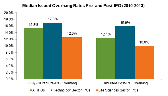 Median Issued Overhang Rates Pre- and Post-IPO