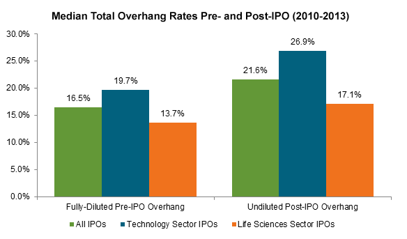 Median Issued Overhang Rates Pre- and Post-IPO