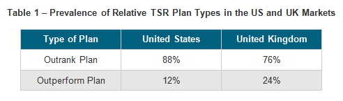 Prevalence of Relative TSR Plan Types in the US and UK Markets