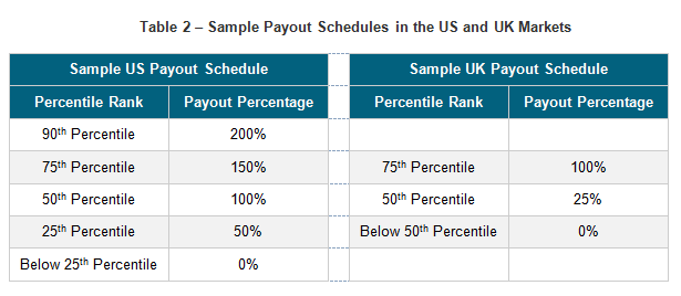 Sample Payout Schedules in the US and UK Markets