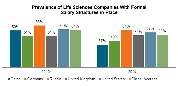 Prevalence of Life Sceinces Companies With Formal Salary Structures in Place