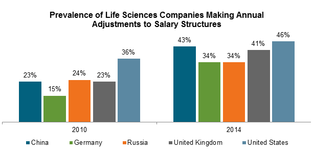 Prevalence of Life Sceinces Companies Making Annual Adjustments to Salary Structures
