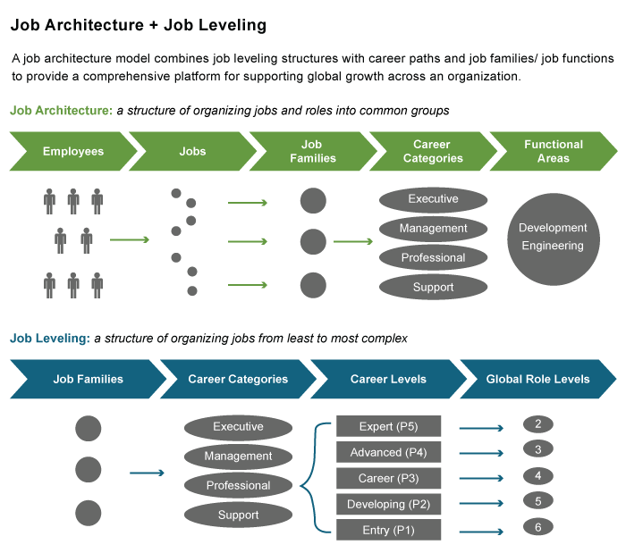 Job leveling solutions