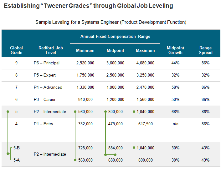 Establishing Tweener Grades through Global Job Leveling