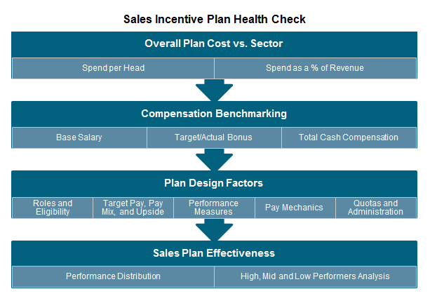 Sales Incentive Plan Health Check