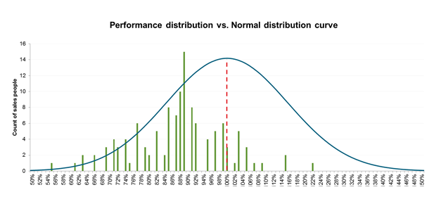 Performance distribution vs. Normal distribution curve