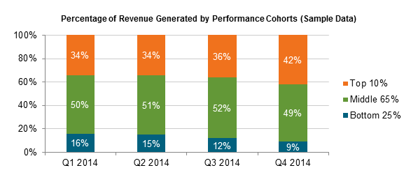 Percentage of Revenue Generated by Performance Cohorts (Sample Data)
