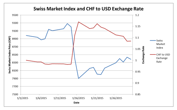 Switzerland Reminds Us Of The Importance Of Currency Conversions For - 