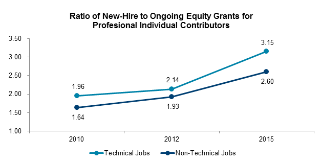 Ratio of New-Hire to Ongoing Equity Grants for Profesional Individual Contributors