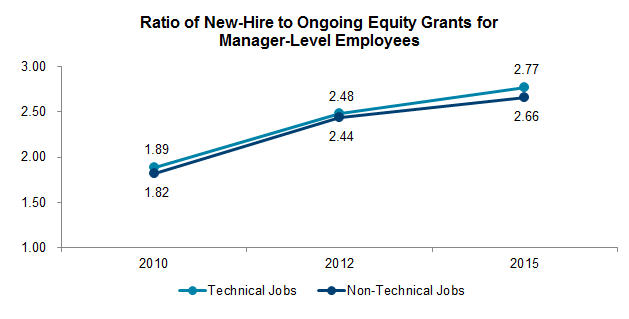 Ratio of New-Hire to Ongoing Equity Grants for Manager-Level Employees