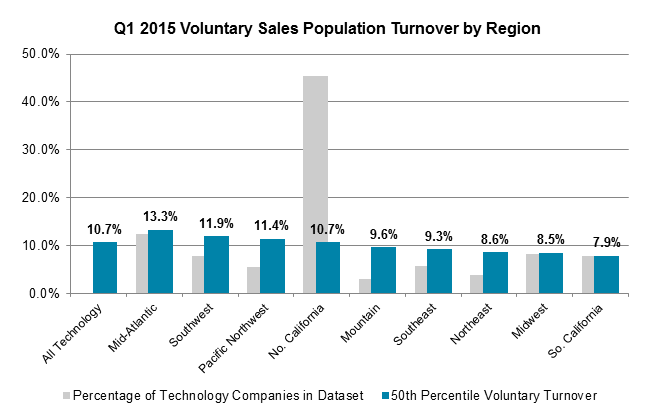 Q1 2015 Voluntary Sales Population Turnover by Region