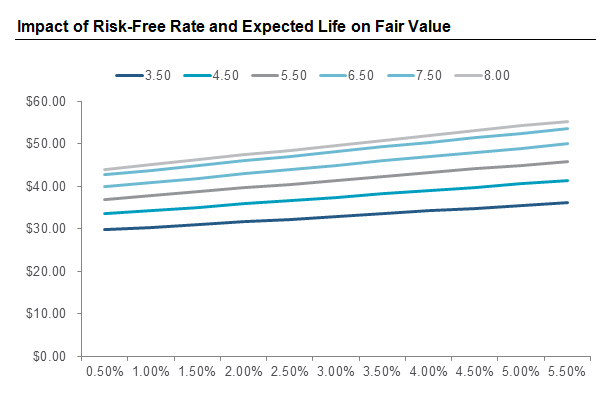 Impact of Risk-Free Rate and Expected Life on Fair Value