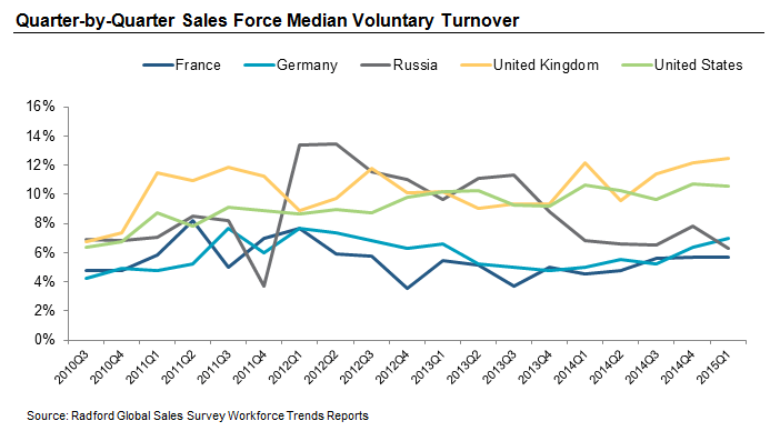 Quarter-by-Quarter Sales Force Median Voluntary Turnover