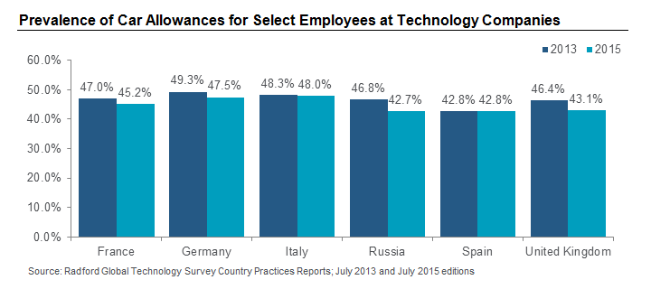 Prevalence of Car Allowances for Select Employees at Technology Companies