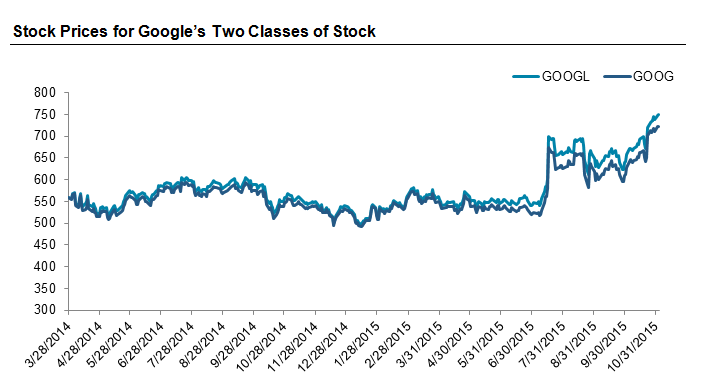 Stock Prices for Google's Two Classes of Stock