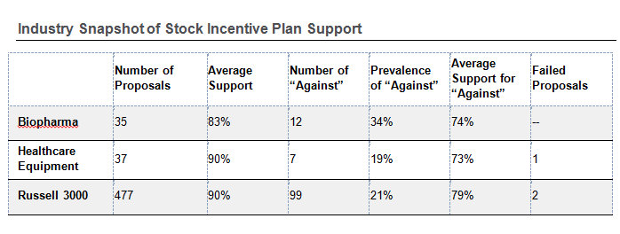 Industry Snapshot of Stock Incentive Plan Support