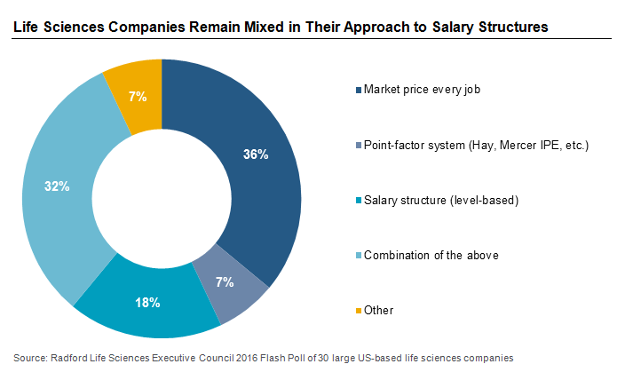 Mercer life sciences remuneration survey