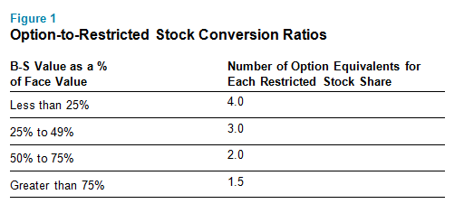 Option-to-Restricted Stock Conversion Ratios