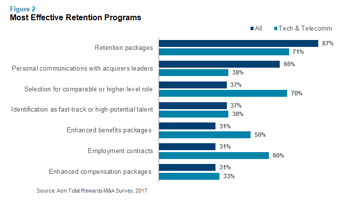 Most Effective Retention