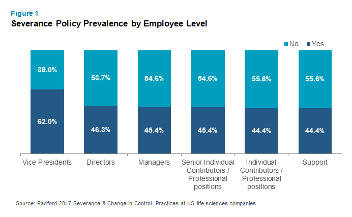Severance Policy Prevalence by Employee Level