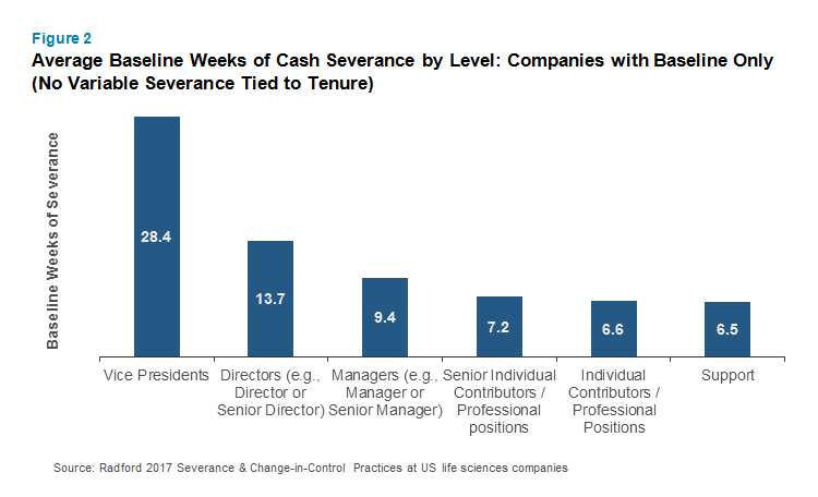 Average Baseline Weeks of Cash Severance by Level: Companies with Baseline Only