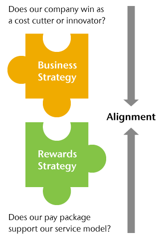 Business strategy and rewards strategy alignment